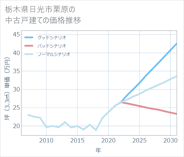 栃木県日光市栗原の中古戸建て価格推移