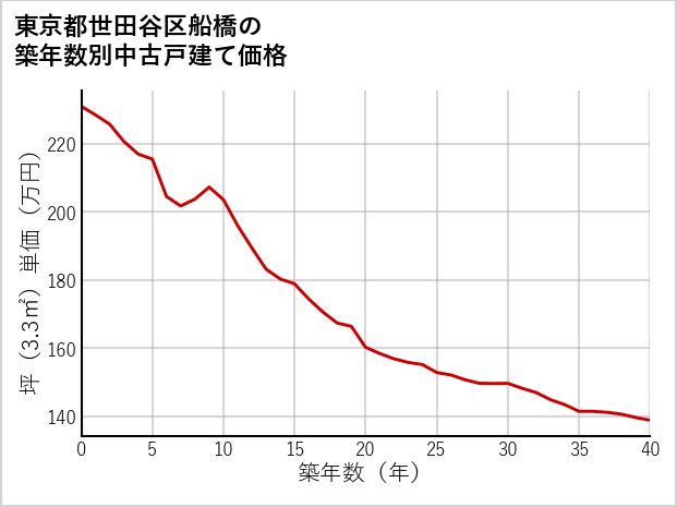 東京都世田谷区船橋の築年数別の中古戸建て坪単価