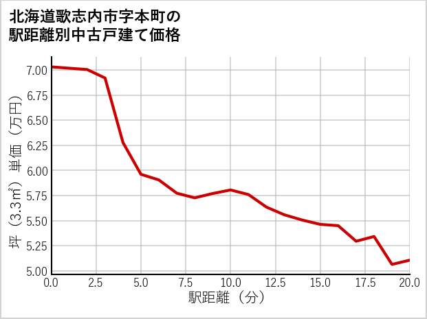 北海道歌志内市本町の徒歩距離別の中古戸建て坪単価