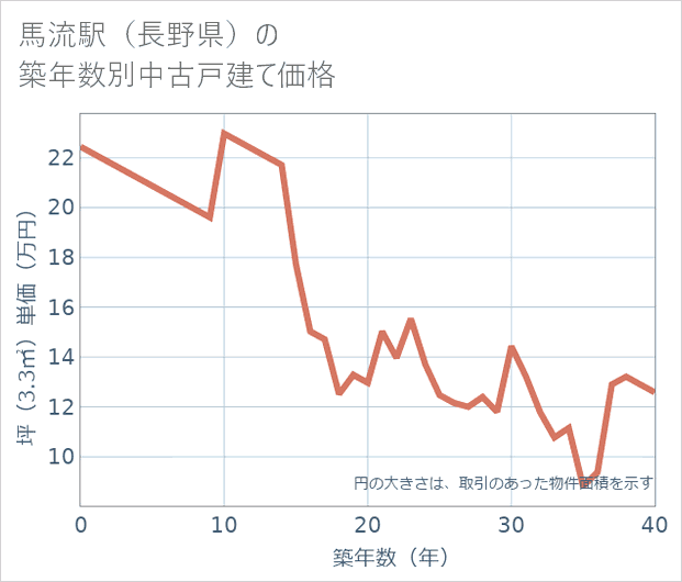 馬流駅(長野県)の築年数別の中古戸建て坪単価