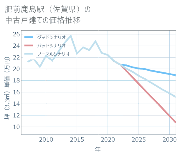 肥前鹿島駅(佐賀県)の中古戸建て価格推移