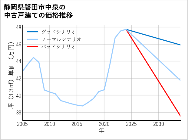 静岡県磐田市中泉の中古戸建て価格推移