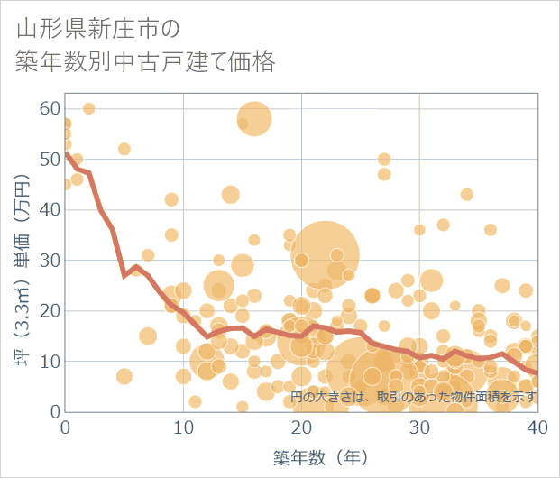 山形県新庄市の築年数別の中古戸建て坪単価