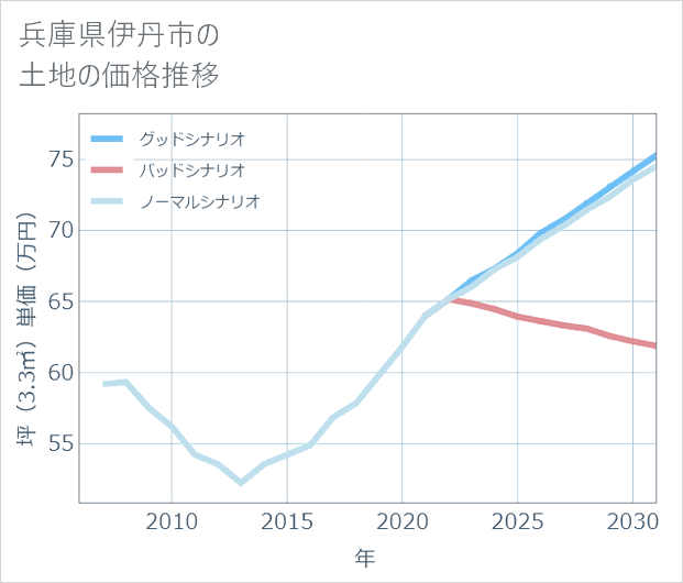 兵庫県伊丹市の土地価格推移