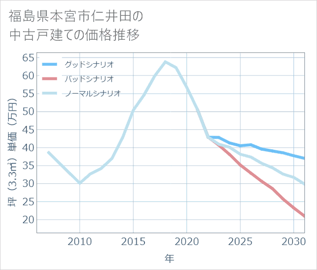 福島県本宮市仁井田の中古戸建て価格推移