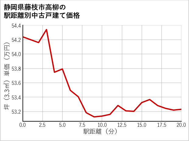 静岡県藤枝市高柳の徒歩距離別の中古戸建て坪単価
