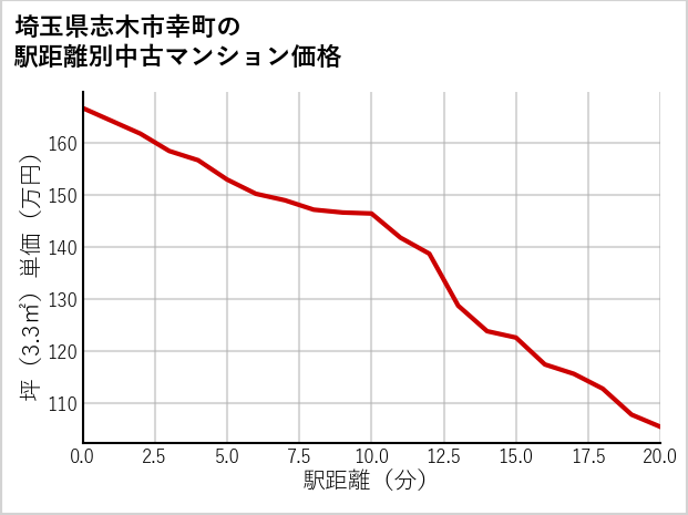 埼玉県志木市幸町の徒歩距離別の中古マンション坪単価