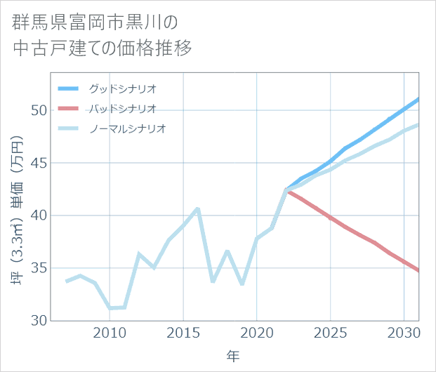 群馬県富岡市黒川の中古戸建て価格推移