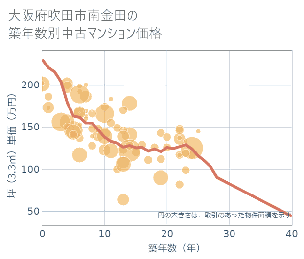 大阪府吹田市南金田の築年数別の中古マンション坪単価
