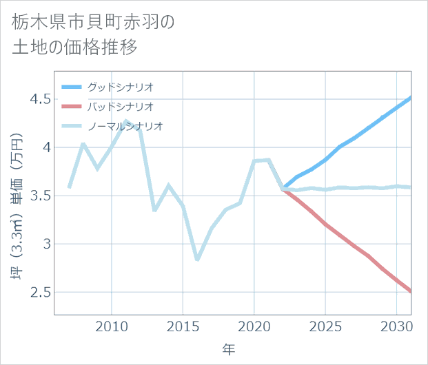 栃木県市貝町赤羽の土地価格推移