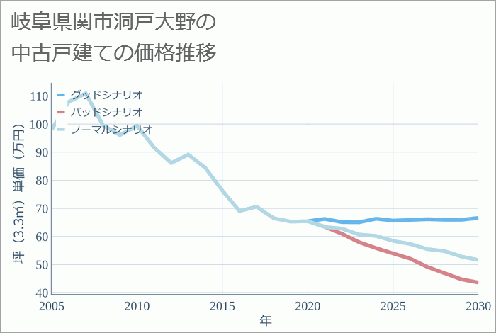 岐阜県関市洞戸大野の中古戸建て価格推移