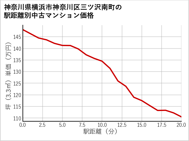 神奈川県横浜市神奈川区三ツ沢南町の徒歩距離別の中古マンション坪単価
