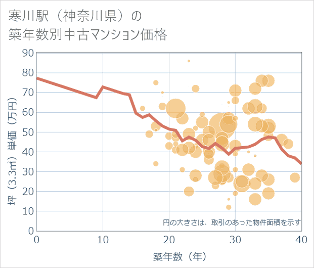 寒川駅(神奈川県)の築年数別の中古マンション坪単価