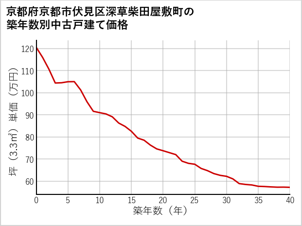 京都府京都市伏見区深草柴田屋敷町の築年数別の中古戸建て坪単価