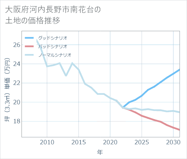 大阪府河内長野市南花台の土地価格推移