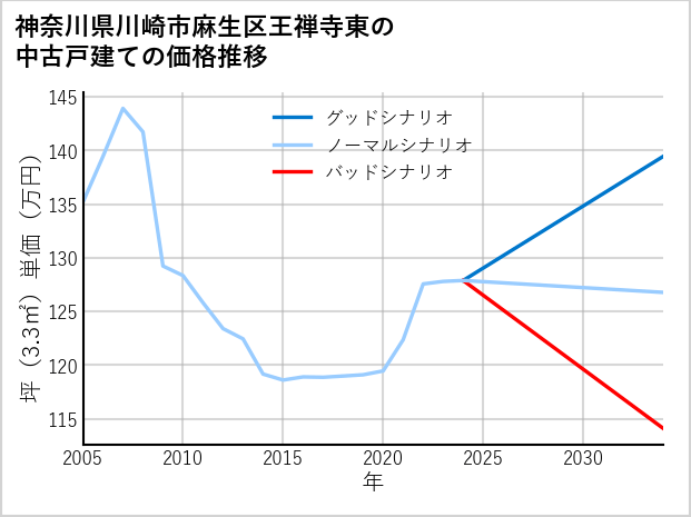 神奈川県川崎市麻生区王禅寺東の中古戸建て価格推移