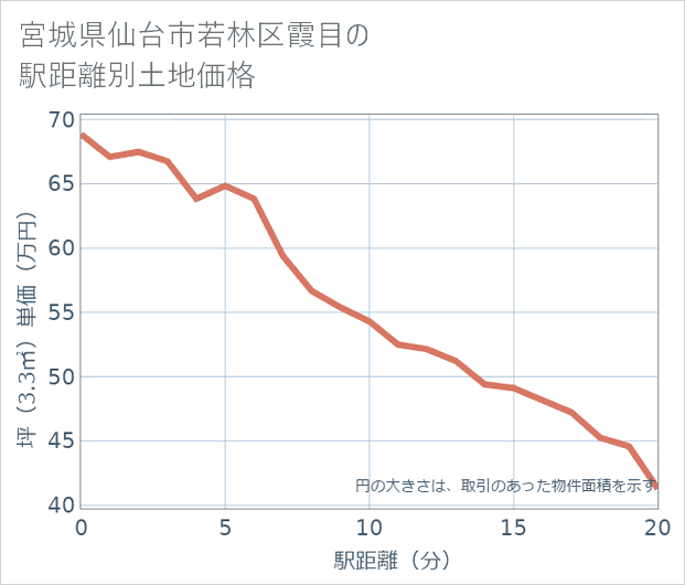 宮城県仙台市若林区霞目の徒歩距離別の土地坪単価