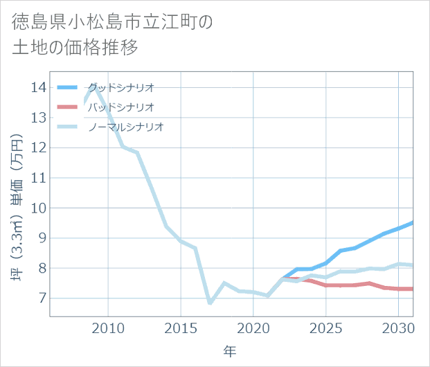 徳島県小松島市立江町の土地価格推移