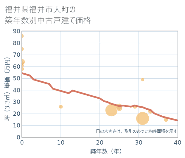 福井県福井市大町の築年数別の中古戸建て坪単価
