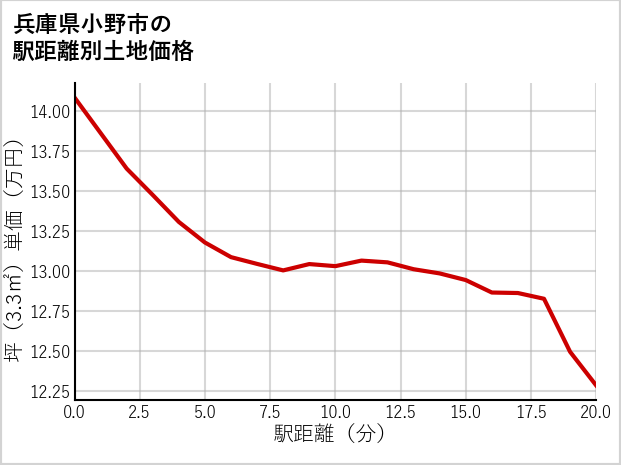 兵庫県小野市の徒歩距離別の土地坪単価