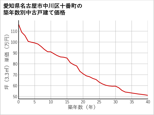 愛知県名古屋市中川区十番町の築年数別の中古戸建て坪単価