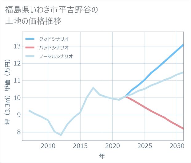福島県いわき市平吉野谷の土地価格推移