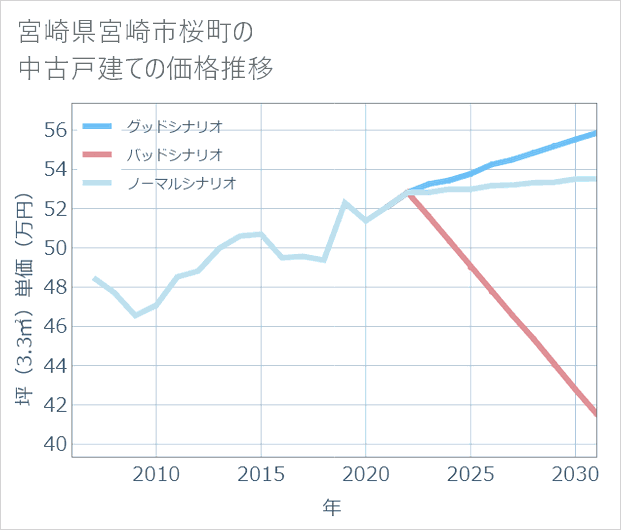 宮崎県宮崎市桜町の中古戸建て価格推移