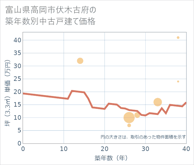 富山県高岡市伏木古府の築年数別の中古戸建て坪単価