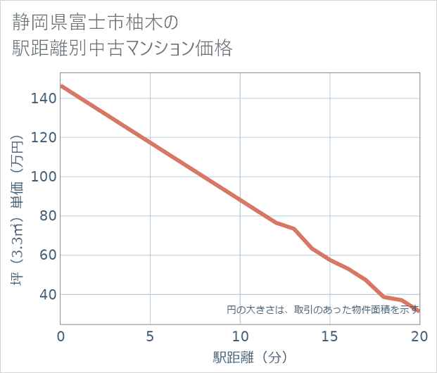 静岡県富士市柚木の徒歩距離別の中古マンション坪単価