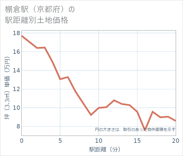 棚倉駅(京都府)の徒歩距離別の土地坪単価