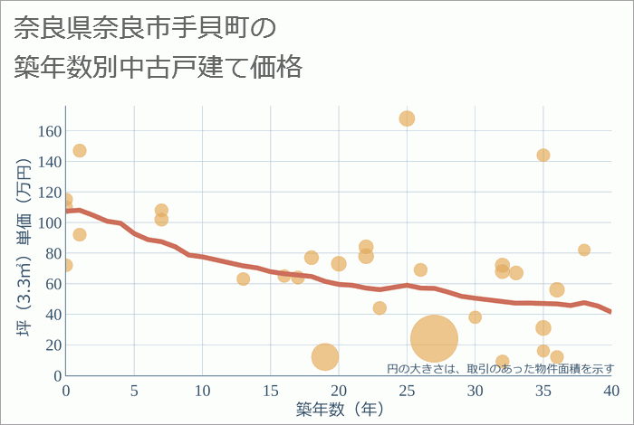 奈良県奈良市手貝町の築年数別の中古戸建て坪単価