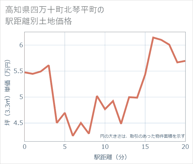 高知県四万十町北琴平町の徒歩距離別の土地坪単価