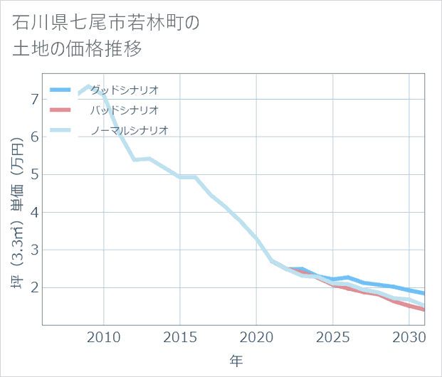 石川県七尾市若林町の土地価格推移