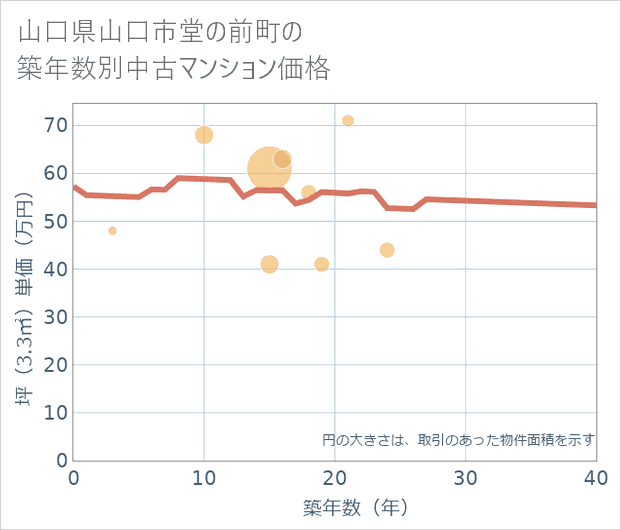 山口県山口市堂の前町の築年数別の中古マンション坪単価
