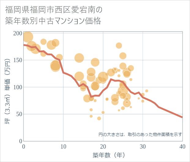 福岡県福岡市西区愛宕南の築年数別の中古マンション坪単価