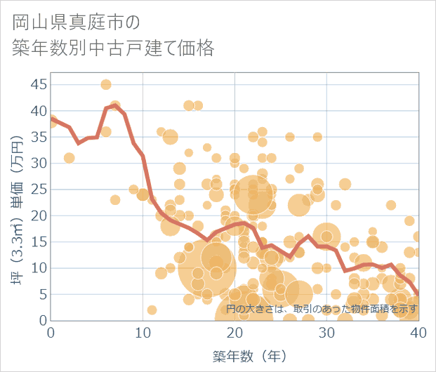 岡山県真庭市の築年数別の中古戸建て坪単価