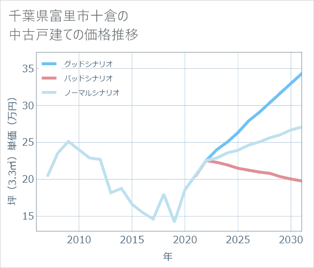 千葉県富里市十倉の中古戸建て価格推移