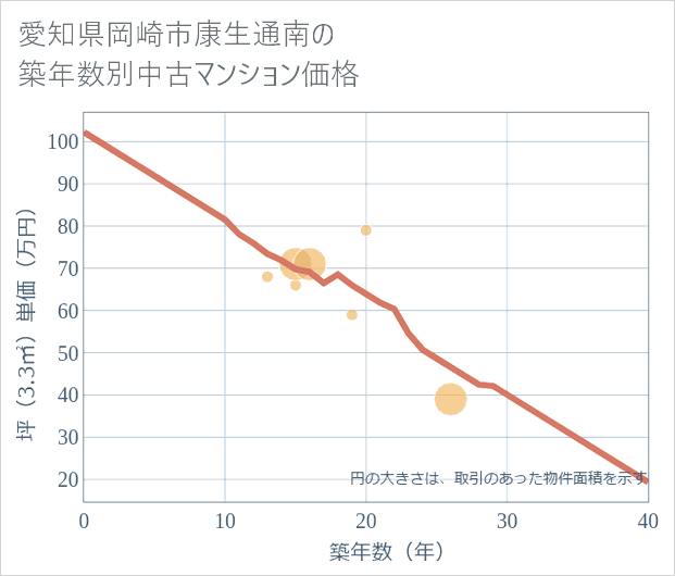 愛知県岡崎市康生通南の築年数別の中古マンション坪単価