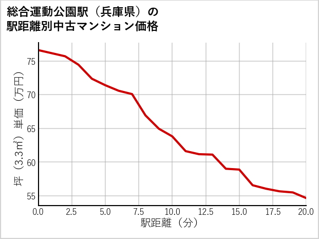 総合運動公園駅（兵庫県）の徒歩距離別の中古マンション坪単価