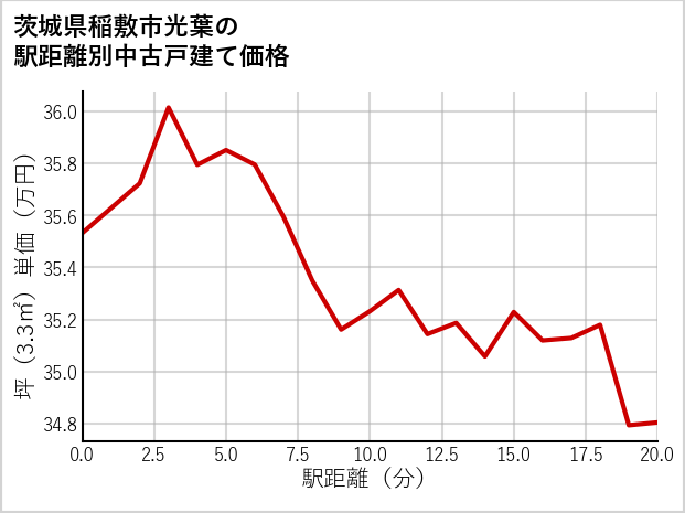 茨城県稲敷市光葉の徒歩距離別の中古戸建て坪単価