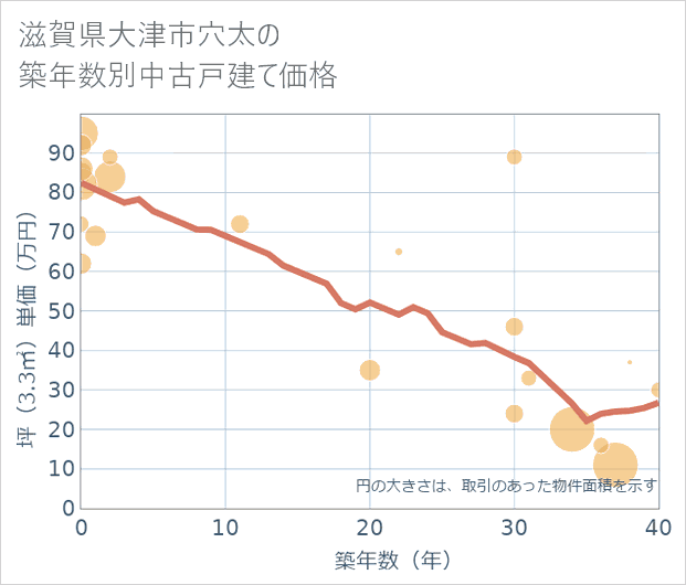 滋賀県大津市穴太の築年数別の中古戸建て坪単価