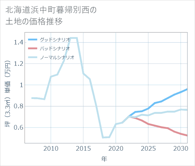 北海道浜中町暮帰別西の土地価格推移