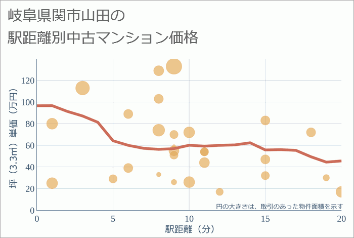 岐阜県関市山田の徒歩距離別の中古マンション坪単価