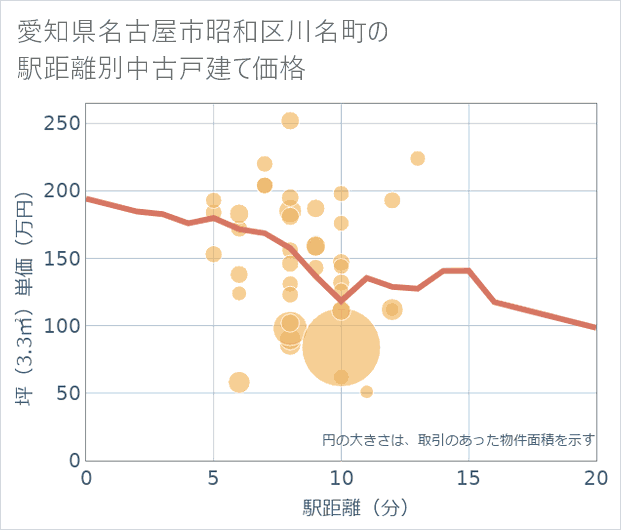 愛知県名古屋市昭和区川名町の徒歩距離別の中古戸建て坪単価