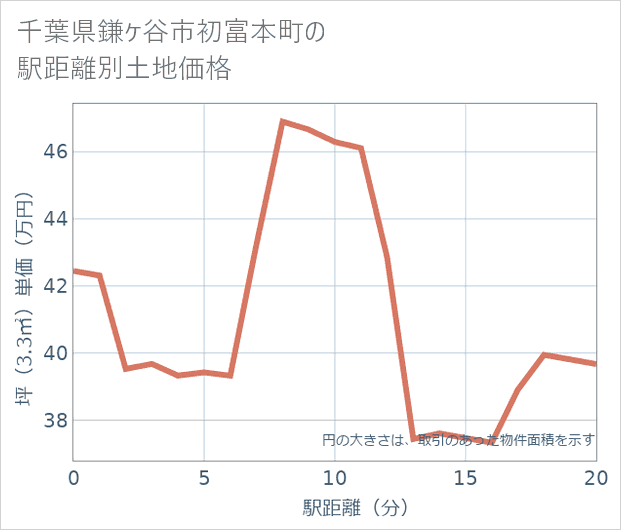 千葉県鎌ケ谷市初富本町の徒歩距離別の土地坪単価