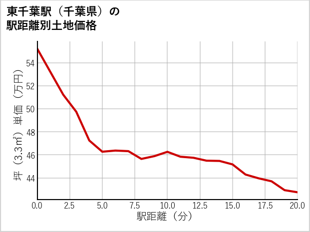 東千葉駅（千葉県）の徒歩距離別の土地坪単価