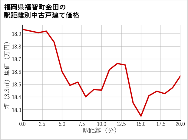 福岡県福智町金田の徒歩距離別の中古戸建て坪単価