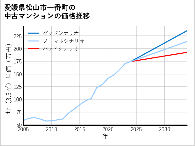 愛媛県松山市一番町の中古マンション価格推移