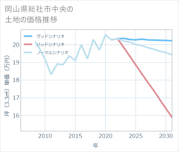 岡山県総社市中央の土地価格推移
