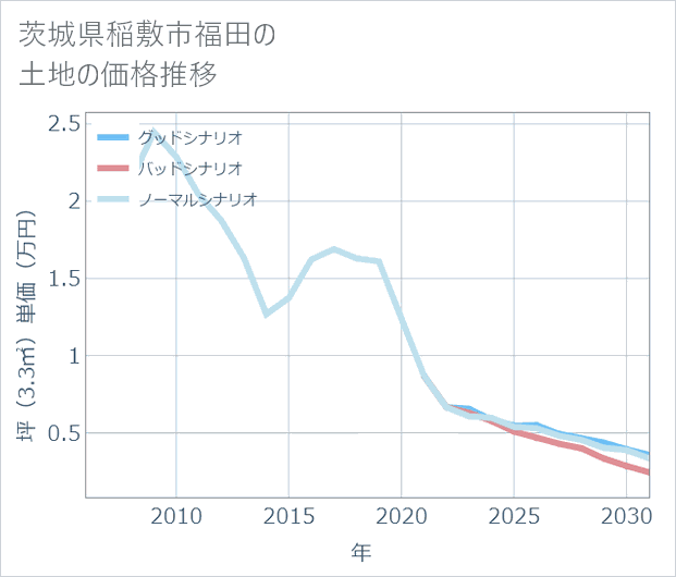茨城県稲敷市福田の土地価格推移